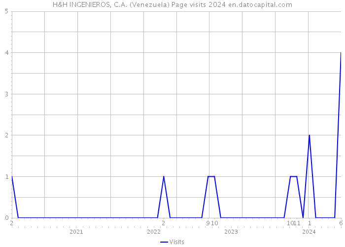 H&H INGENIEROS, C.A. (Venezuela) Page visits 2024 