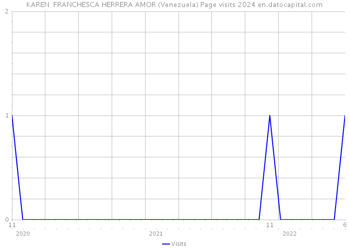 KAREN FRANCHESCA HERRERA AMOR (Venezuela) Page visits 2024 