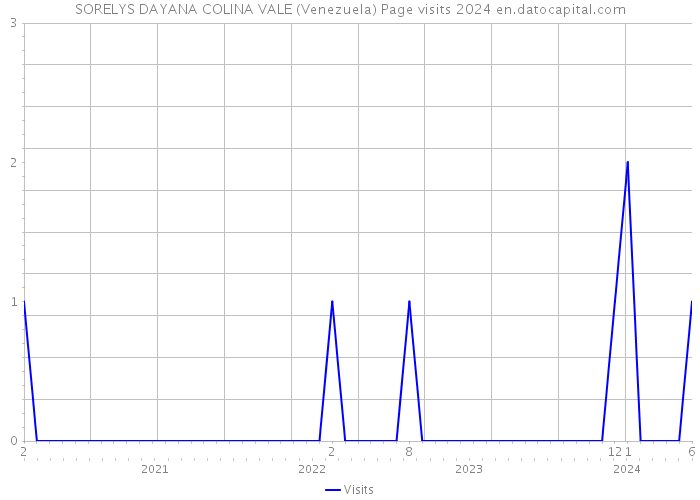SORELYS DAYANA COLINA VALE (Venezuela) Page visits 2024 