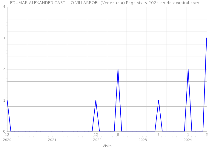 EDUMAR ALEXANDER CASTILLO VILLARROEL (Venezuela) Page visits 2024 