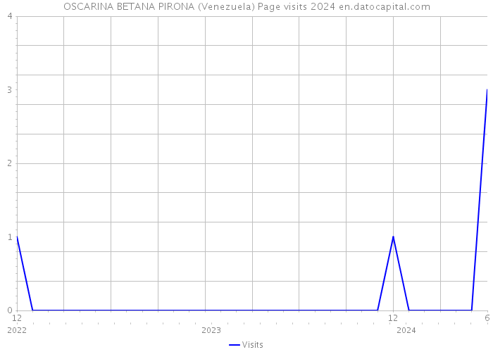 OSCARINA BETANA PIRONA (Venezuela) Page visits 2024 