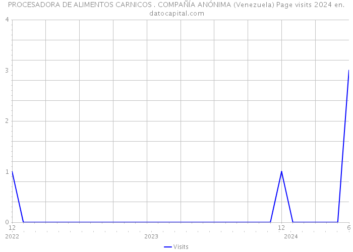 PROCESADORA DE ALIMENTOS CARNICOS . COMPAÑÍA ANÓNIMA (Venezuela) Page visits 2024 