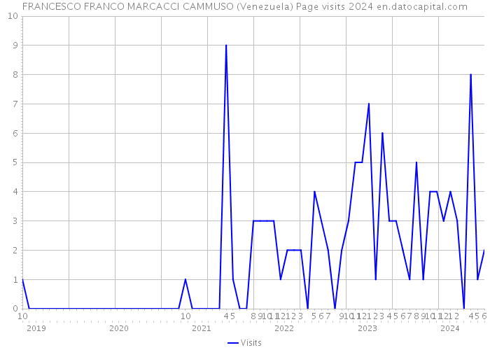 FRANCESCO FRANCO MARCACCI CAMMUSO (Venezuela) Page visits 2024 