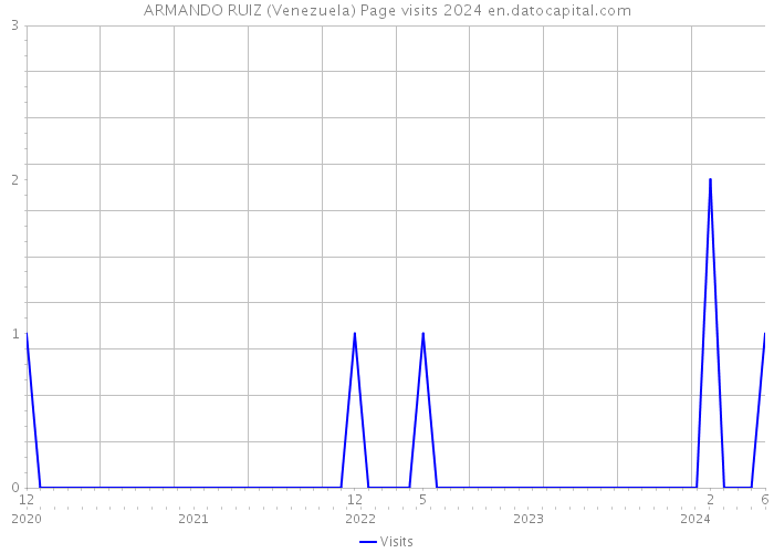ARMANDO RUIZ (Venezuela) Page visits 2024 