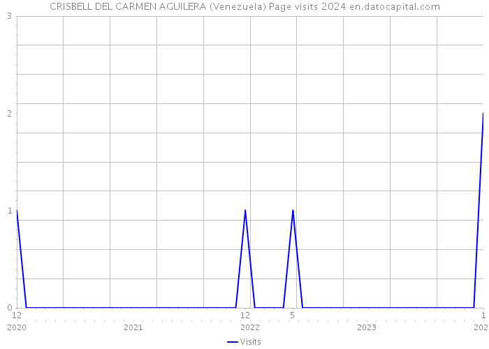 CRISBELL DEL CARMEN AGUILERA (Venezuela) Page visits 2024 