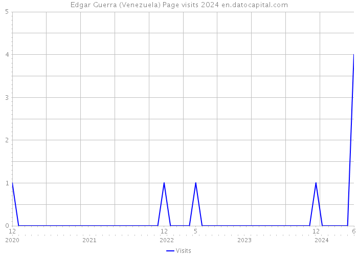 Edgar Guerra (Venezuela) Page visits 2024 