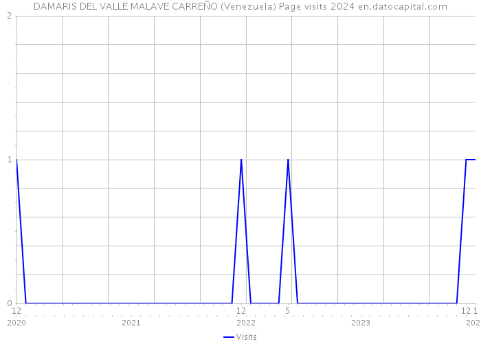 DAMARIS DEL VALLE MALAVE CARREÑO (Venezuela) Page visits 2024 