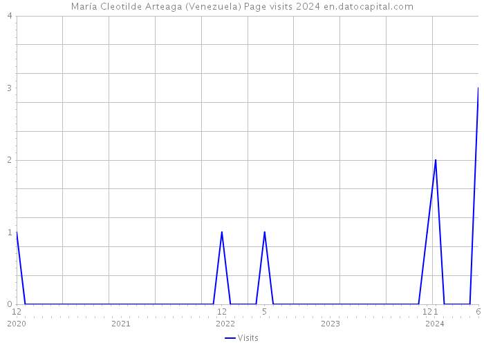 María Cleotilde Arteaga (Venezuela) Page visits 2024 