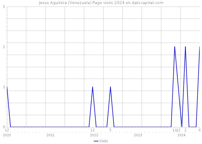 Jesus Aguilera (Venezuela) Page visits 2024 