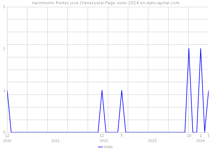 nacimiento freites jose (Venezuela) Page visits 2024 