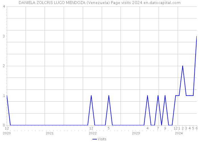 DANIELA ZOLCRIS LUGO MENDOZA (Venezuela) Page visits 2024 