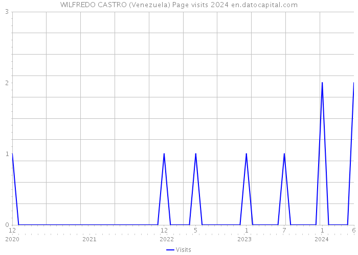 WILFREDO CASTRO (Venezuela) Page visits 2024 