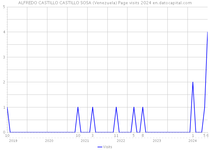 ALFREDO CASTILLO CASTILLO SOSA (Venezuela) Page visits 2024 
