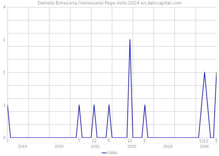 Damelis Echezuria (Venezuela) Page visits 2024 