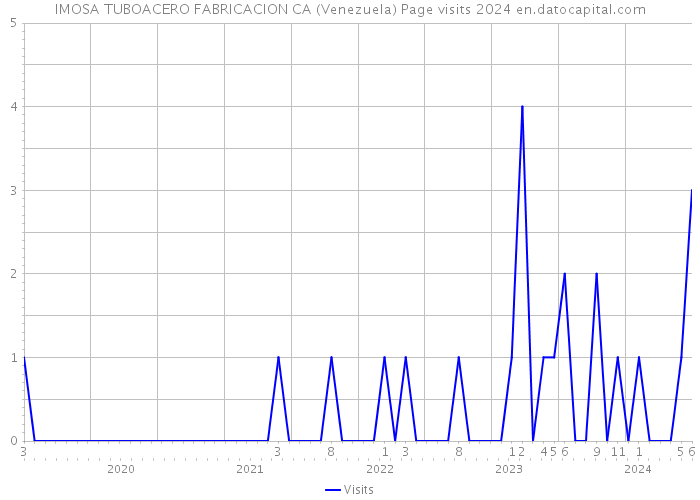 IMOSA TUBOACERO FABRICACION CA (Venezuela) Page visits 2024 