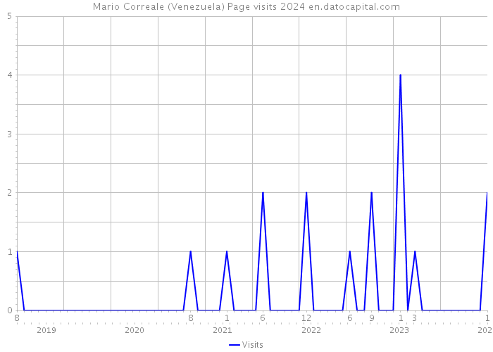 Mario Correale (Venezuela) Page visits 2024 