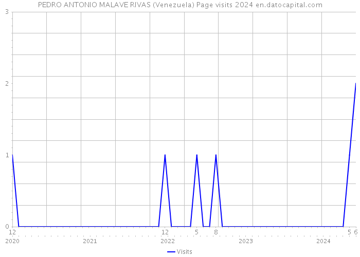 PEDRO ANTONIO MALAVE RIVAS (Venezuela) Page visits 2024 