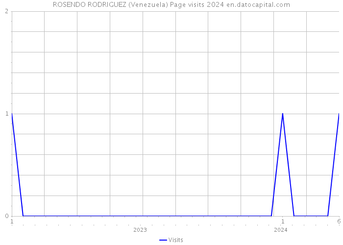 ROSENDO RODRIGUEZ (Venezuela) Page visits 2024 