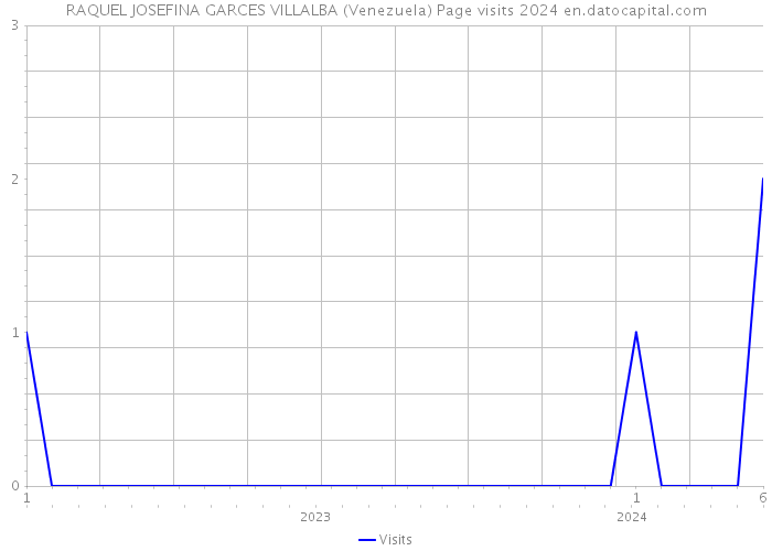 RAQUEL JOSEFINA GARCES VILLALBA (Venezuela) Page visits 2024 
