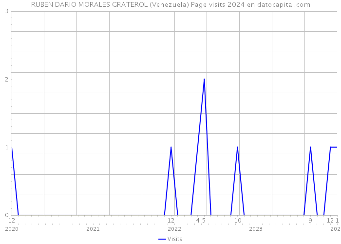 RUBEN DARIO MORALES GRATEROL (Venezuela) Page visits 2024 