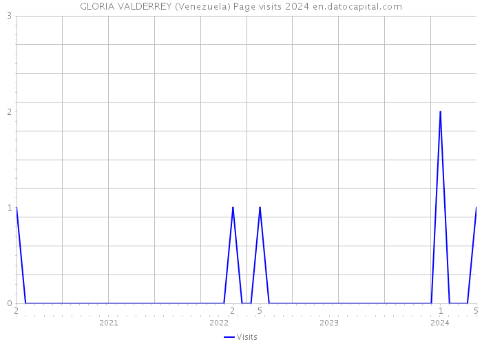GLORIA VALDERREY (Venezuela) Page visits 2024 