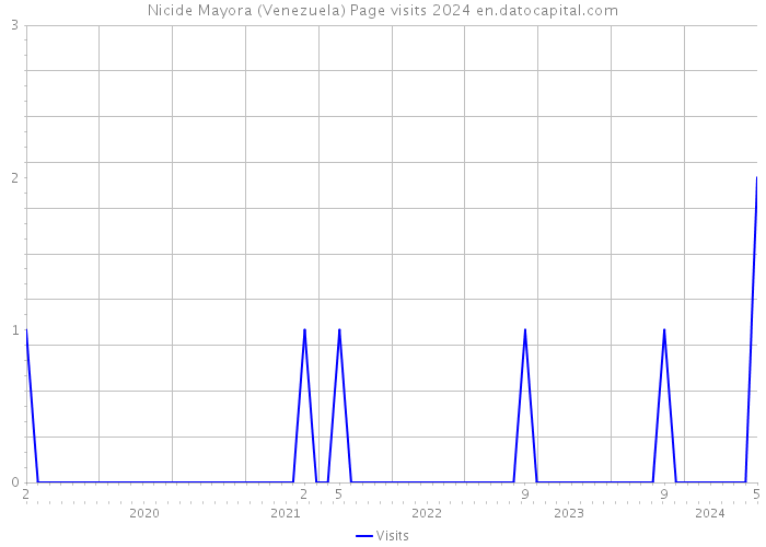Nicide Mayora (Venezuela) Page visits 2024 