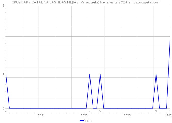 CRUZMARY CATALINA BASTIDAS MEJIAS (Venezuela) Page visits 2024 