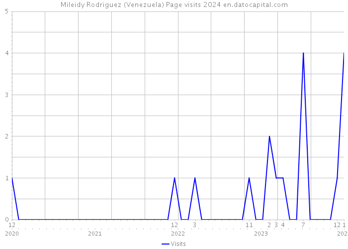 Mileidy Rodriguez (Venezuela) Page visits 2024 