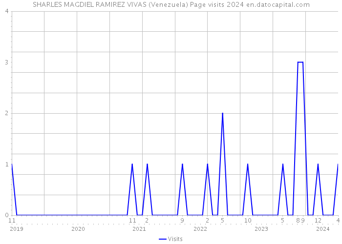SHARLES MAGDIEL RAMIREZ VIVAS (Venezuela) Page visits 2024 