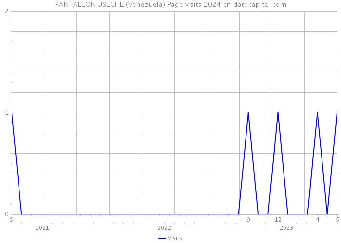 PANTALEON USECHE (Venezuela) Page visits 2024 