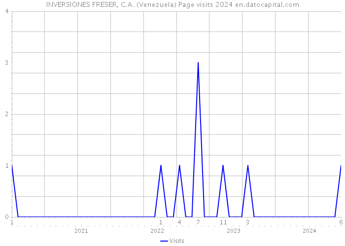 INVERSIONES FRESER, C.A. (Venezuela) Page visits 2024 