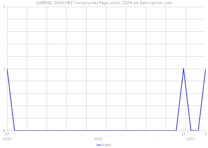 GABRIEL SANCHEZ (Venezuela) Page visits 2024 