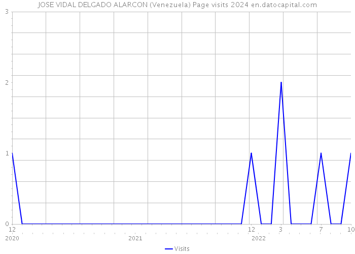 JOSE VIDAL DELGADO ALARCON (Venezuela) Page visits 2024 