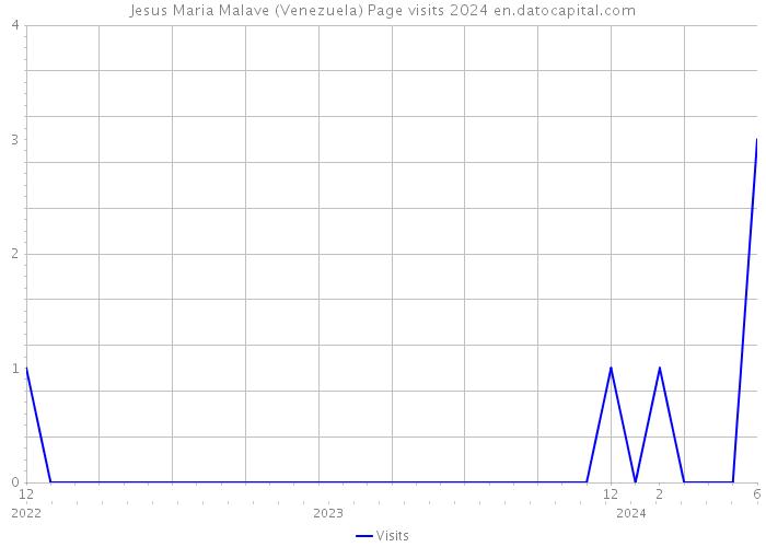 Jesus Maria Malave (Venezuela) Page visits 2024 