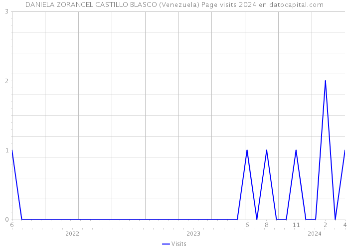 DANIELA ZORANGEL CASTILLO BLASCO (Venezuela) Page visits 2024 