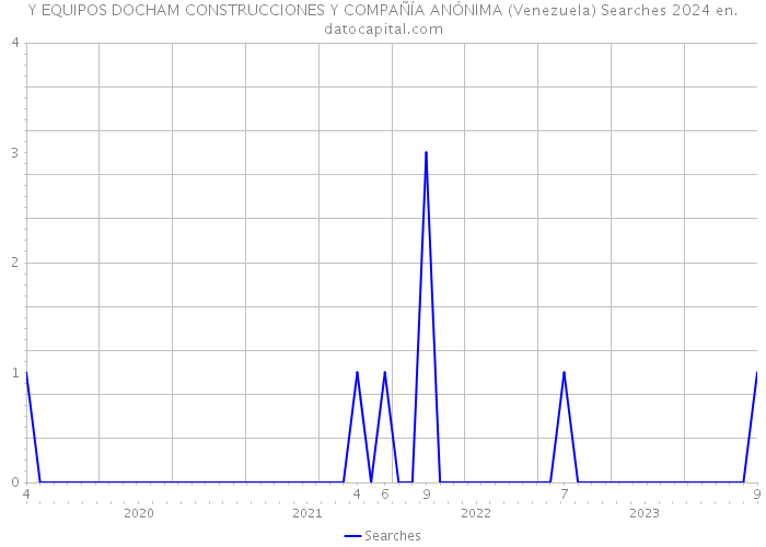 Y EQUIPOS DOCHAM CONSTRUCCIONES Y COMPAÑÍA ANÓNIMA (Venezuela) Searches 2024 