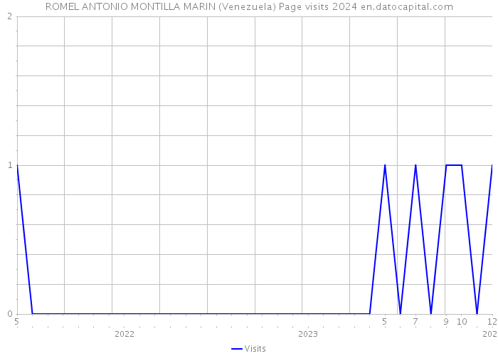 ROMEL ANTONIO MONTILLA MARIN (Venezuela) Page visits 2024 