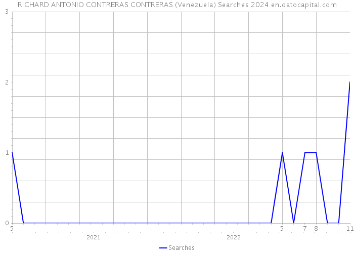 RICHARD ANTONIO CONTRERAS CONTRERAS (Venezuela) Searches 2024 