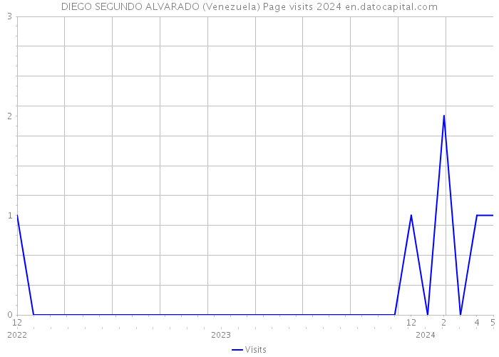 DIEGO SEGUNDO ALVARADO (Venezuela) Page visits 2024 