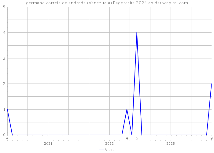 germano correia de andrade (Venezuela) Page visits 2024 
