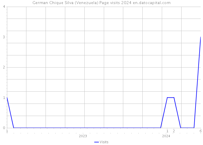 German Chique Silva (Venezuela) Page visits 2024 