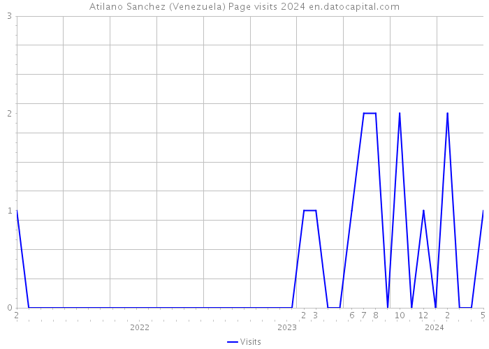 Atilano Sanchez (Venezuela) Page visits 2024 