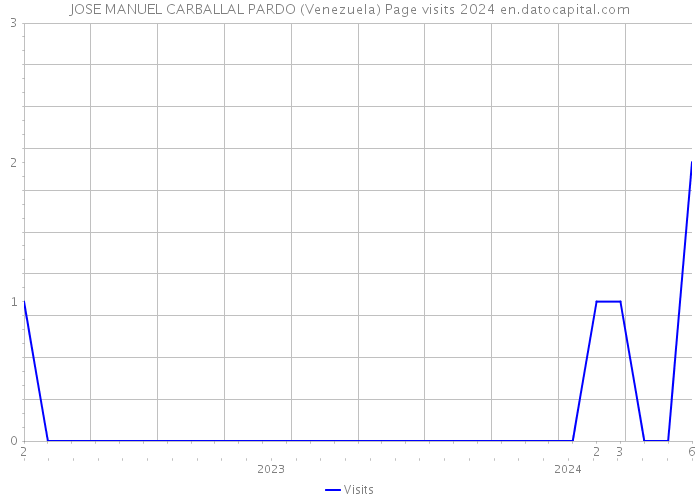 JOSE MANUEL CARBALLAL PARDO (Venezuela) Page visits 2024 