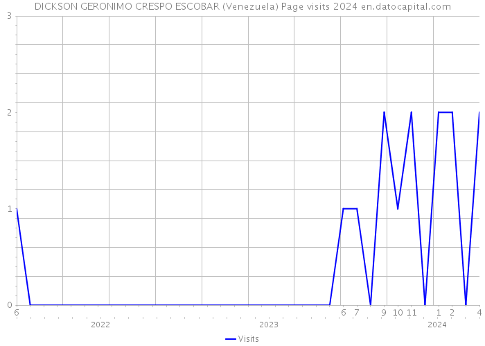 DICKSON GERONIMO CRESPO ESCOBAR (Venezuela) Page visits 2024 