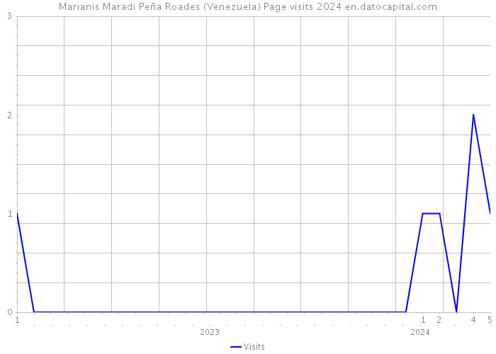 Marianis Maradi Peña Roades (Venezuela) Page visits 2024 