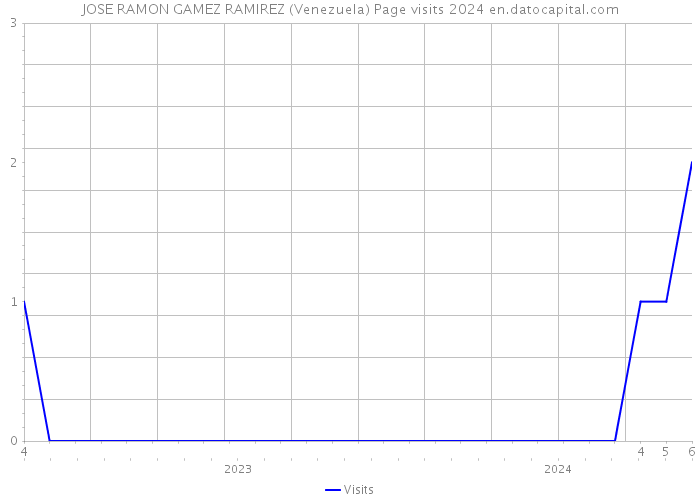 JOSE RAMON GAMEZ RAMIREZ (Venezuela) Page visits 2024 