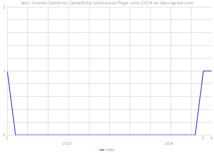 Jairo Vicente Gutiérrez Castañeda (Venezuela) Page visits 2024 