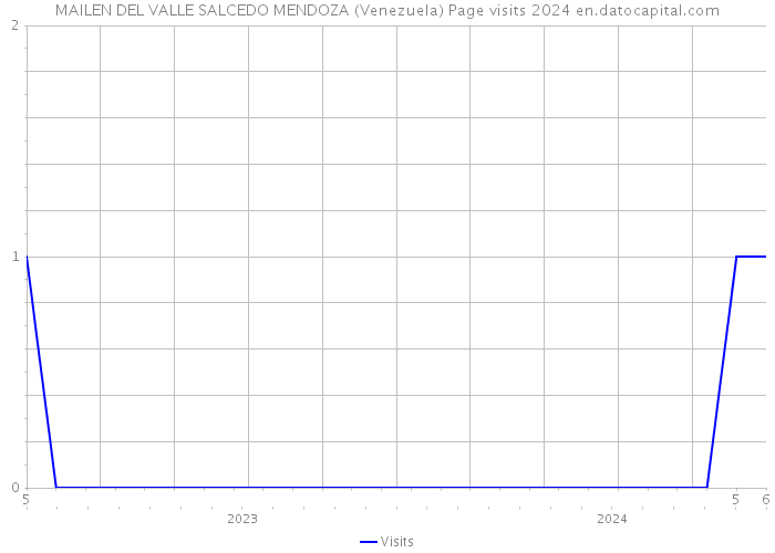 MAILEN DEL VALLE SALCEDO MENDOZA (Venezuela) Page visits 2024 