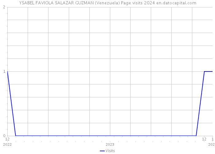 YSABEL FAVIOLA SALAZAR GUZMAN (Venezuela) Page visits 2024 
