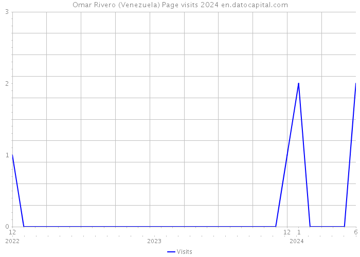 Omar Rivero (Venezuela) Page visits 2024 